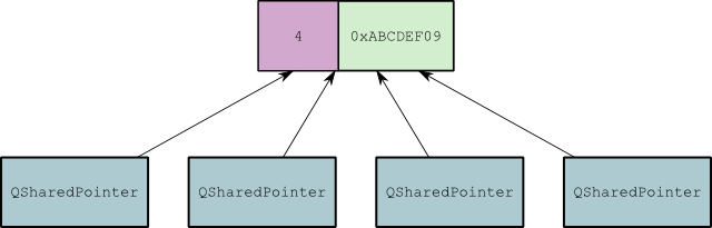 QSharedPointer vers la même adresse