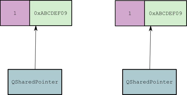Deux QSharedPointer créé vers la même adresse